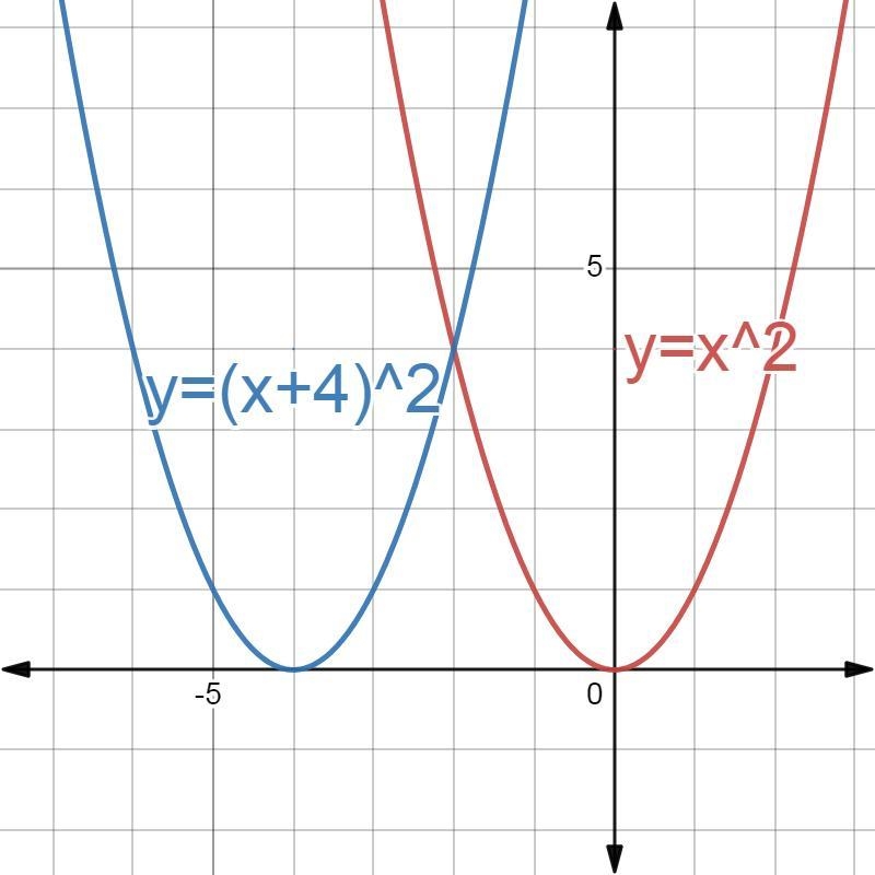 Write the function whose graph is the graph of y=x², but is translated 4 units to-example-1