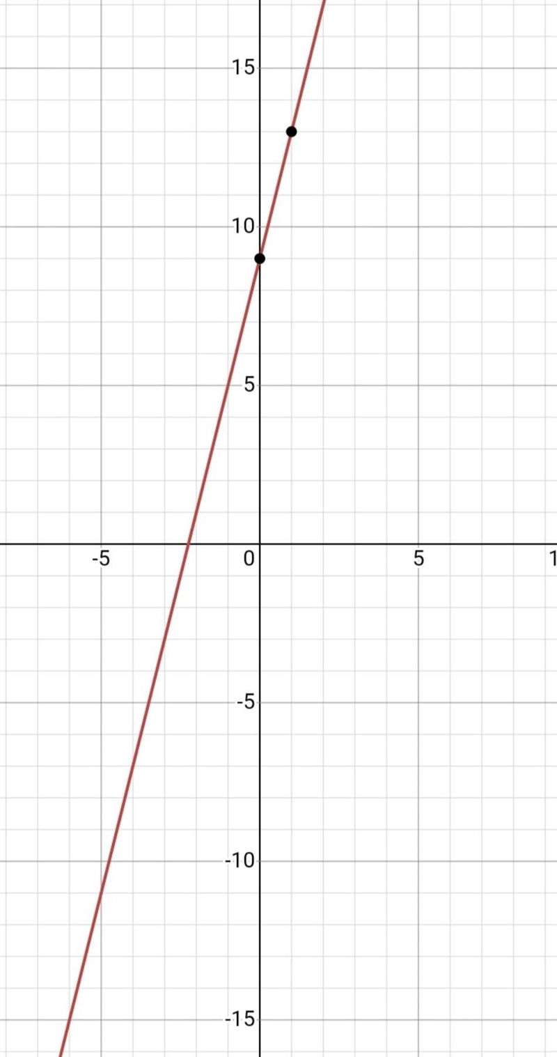 Which graph best represents -8x+2y=18-example-1