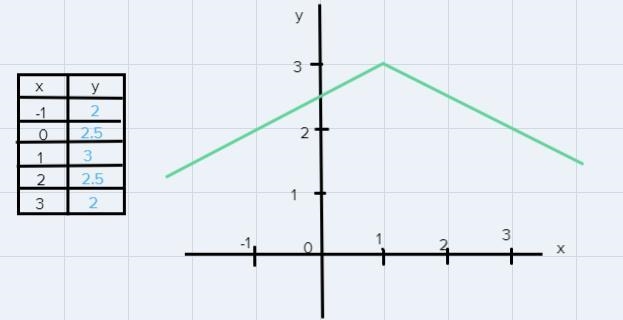 A) give the vertex and B) axis of symmetry of the graph for the equation given. C-example-1