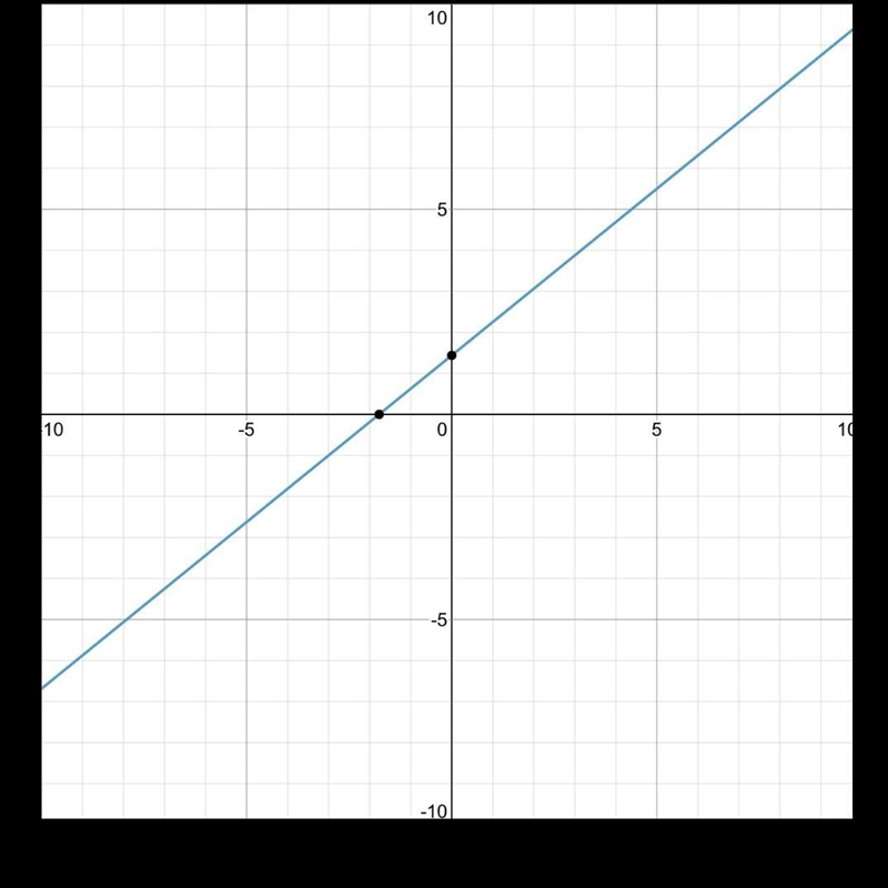 Question Graph 13x−16y=−23 using intercepts.-example-1