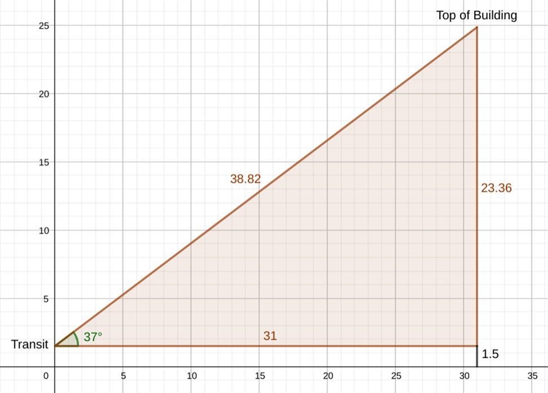 A surveyor, 31 m from a building, uses a transit to measure the angle of elevation-example-1