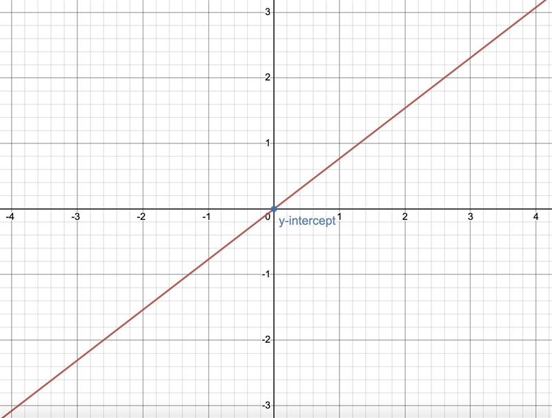 Please help: Graph the line that represents the relationship. The other problem is-example-1