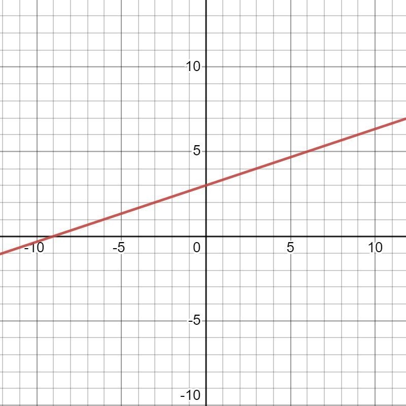 Determine whether the given function is linear. f(x) = 3 + 1/3x-example-1