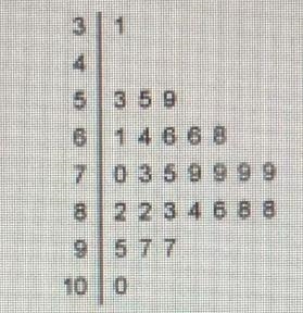 The stemplot below represents the distribution of math test scores for aninth-grade-example-1