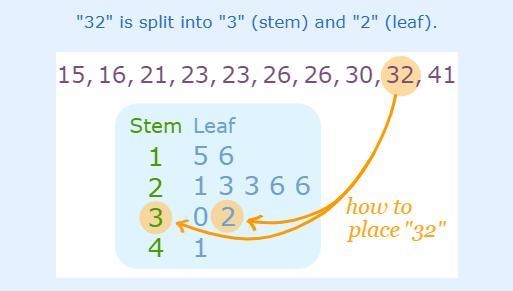 The stemplot below represents the distribution of math test scores for aninth-grade-example-2