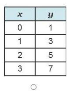 Which table represents a linear function?-example-1