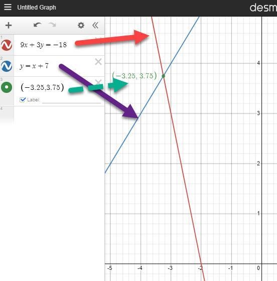 Given the system below, 9x+3y=-18 y=x+7 What is the ordered pair for the intersection-example-1