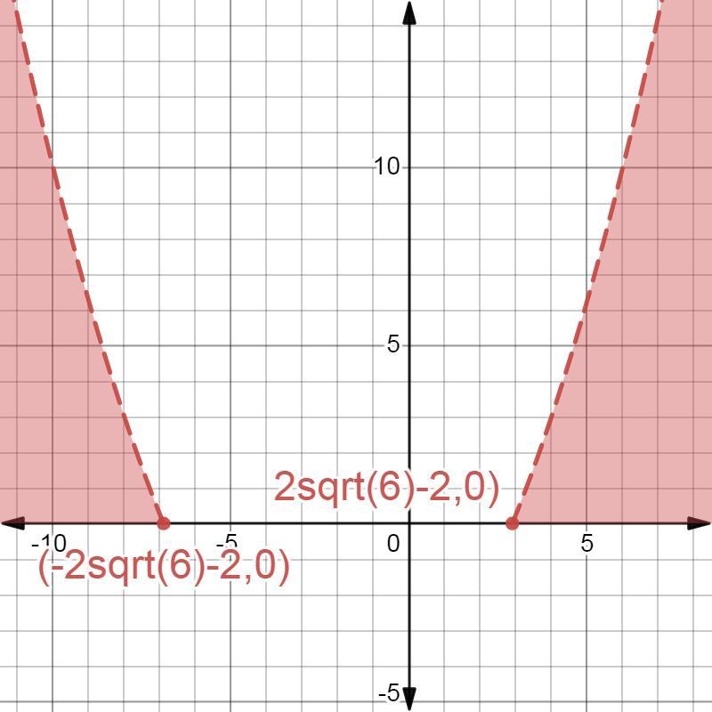 the graph of the parabola y=1/4(x+2)^2-6 is shown on the coordinate plane below according-example-1