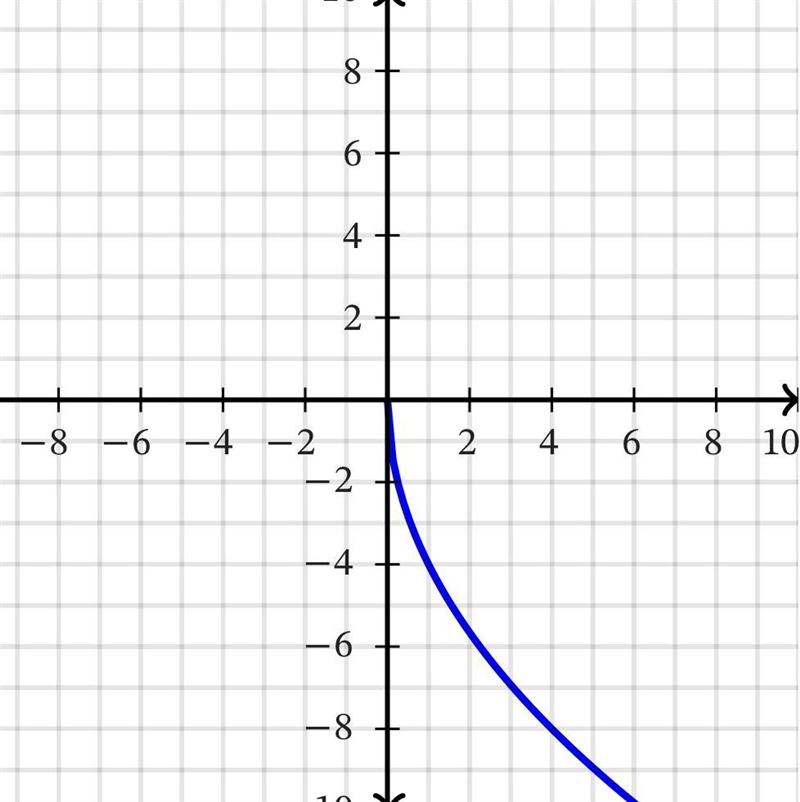 Which of the following is the graph of y = - 4 √(x) ​-example-1