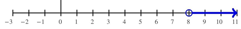 What is the solution of the inequality shown below? a-3 > 5-example-1