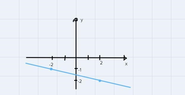 Graph the equation x + 4y equals negative 6 but plotting points-example-1