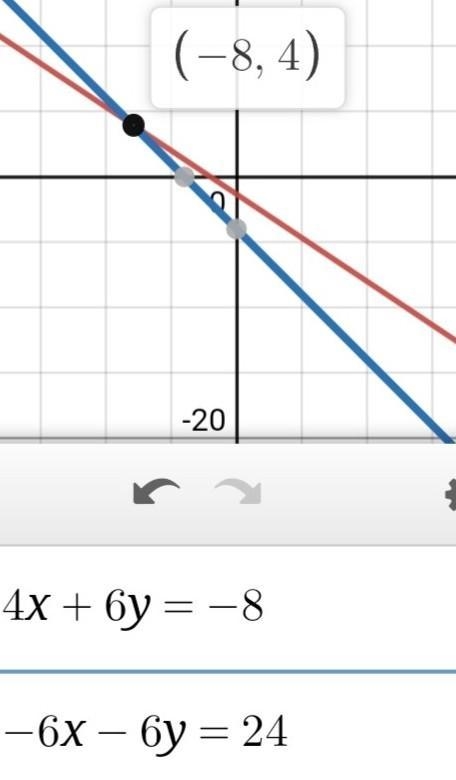 4x + 6y = -8 -6x-6y = 24 what are the coordinate point where the two lines will intersect-example-1