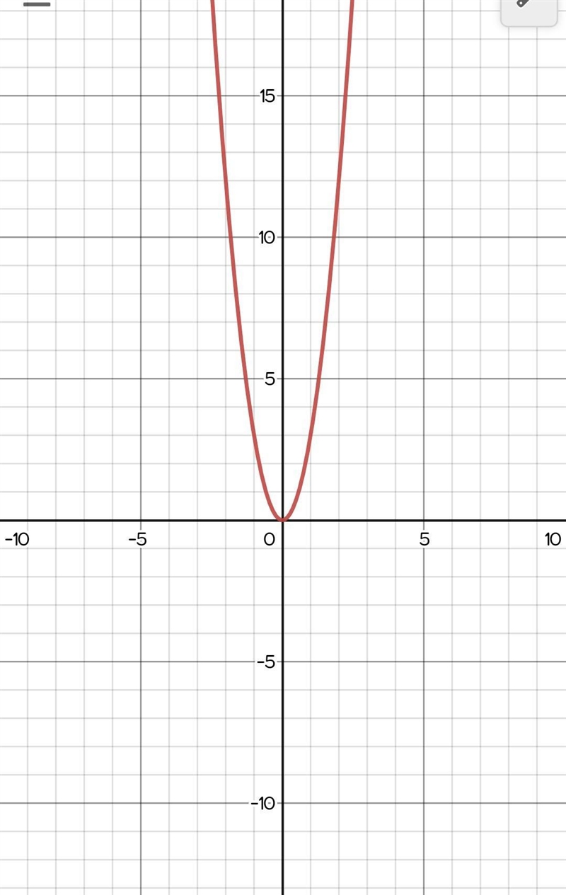 The function f(x)=x^2 is graphed on the coordinate grid. Use the Parabola tool to-example-1