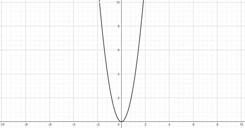 The function f(x)=x^2 is graphed on the coordinate grid. Use the Parabola tool to-example-1