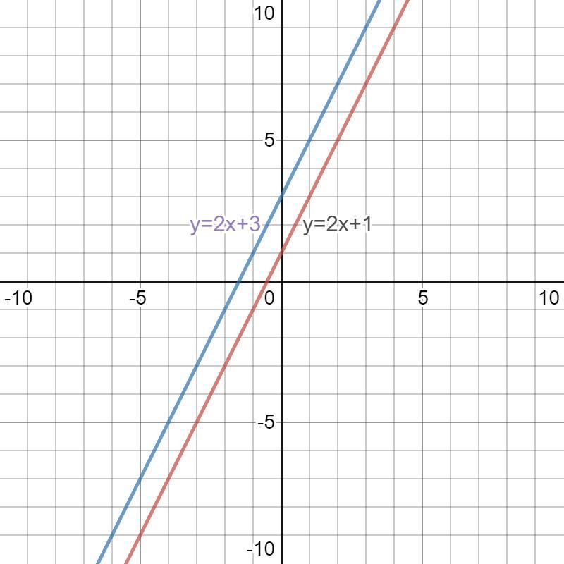 How to solve y=2x+3 y=2x+1-example-1