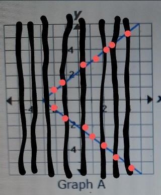 Select the correct answer. Which graphs represent functions?​-example-1