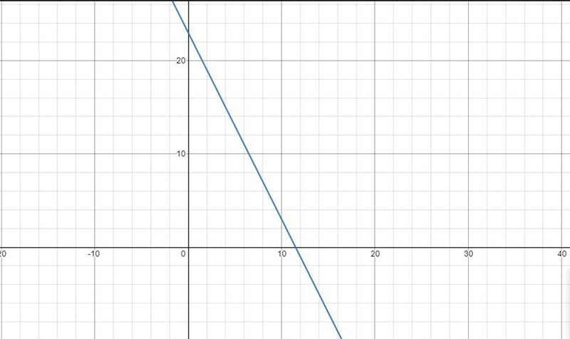 Which of the following could be an equation of a line of best fit for the data shown-example-1