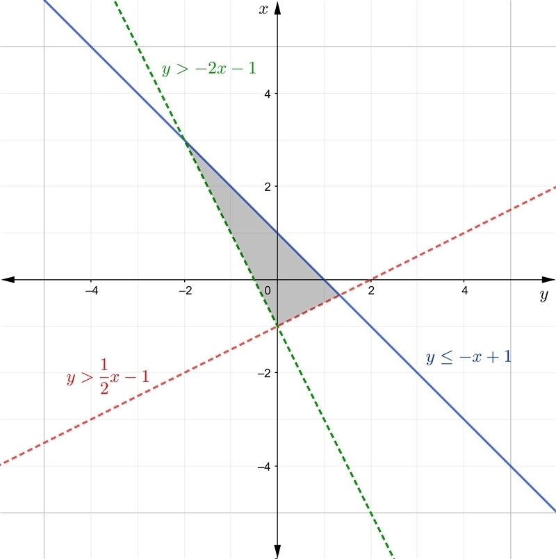 Which graph represents the following system of inequalities?-example-1