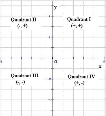 Which ordered pair would be plotted in quadrant 4-example-1