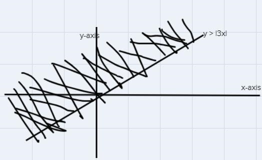 Graph each inequality.y > |3x| please explain how you sloved the equation. How-example-1