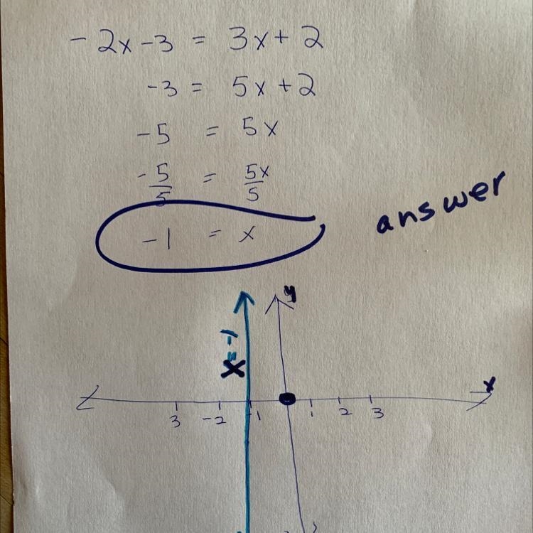 Solve the equation for x by graphing. -2x − 3 = 3x + 2-example-1