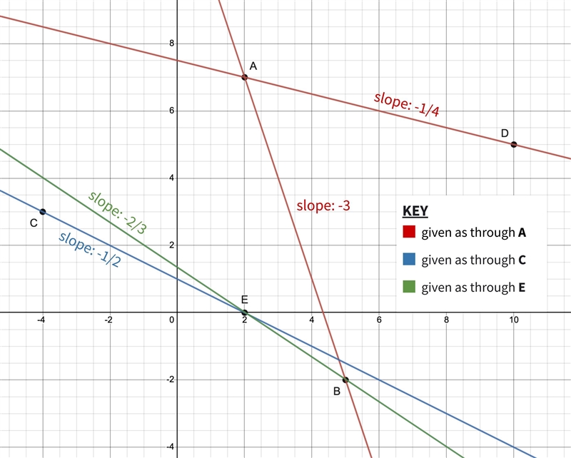 Draw a line with the given slope through the given point. What other point lies on-example-1