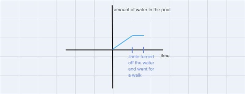 When the summer started, Janie needed to fill her empty pool. At first, she used a-example-4