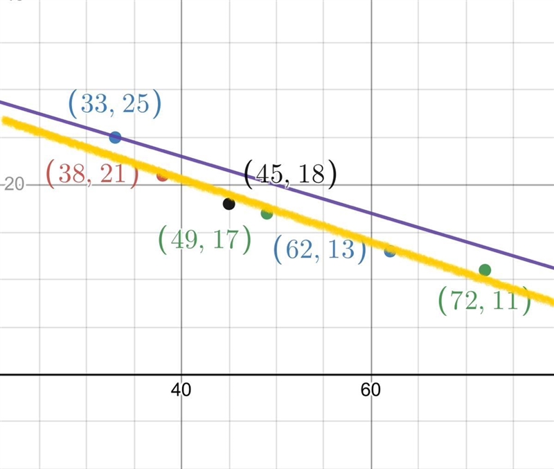 Which of the following equations is the equation of a suitable line of best fit for-example-1