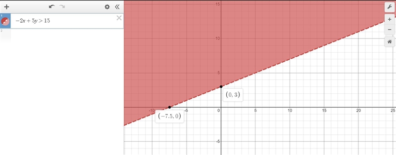 Which is the graph of the solution set of −2x + 5y > 15?-example-1