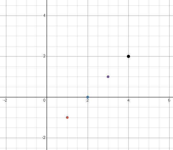 Use the drawing tools to form the correct answer on the graph. Given the table of-example-1