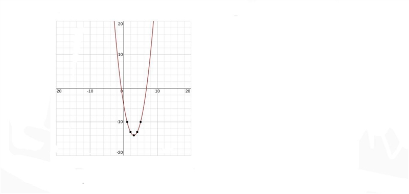 Graph f(x) = x2 − 6x + 5? (1 point) 30 pts-example-1