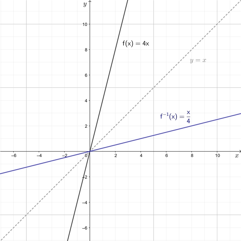 Which represents the inverse of the function f(x) =4x?-example-1