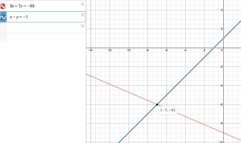 3x+7y=-63. x-y=-1. Solve each system of equations by graphing. Clearly identify your-example-1