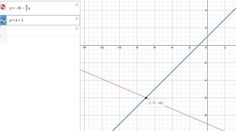 3x+7y=-63. x-y=-1. Solve each system of equations by graphing. Clearly identify your-example-2