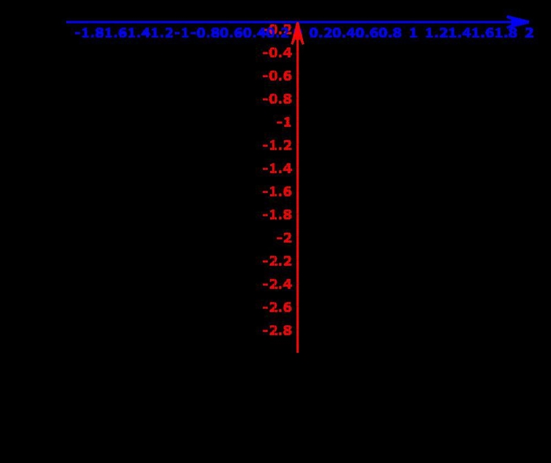 Find the slope of the line that passes through the points. (2,-2) (- 3, -3)-example-1