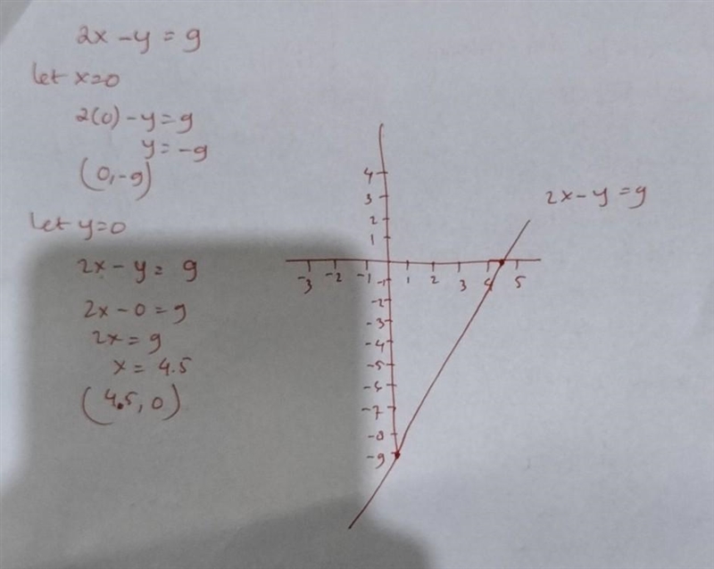 Draw the graph for the equation by first finding at least two points on the line. 2x-example-1