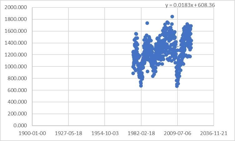 A. "Describe the trend in vehicle sales over time" - Should I use a regression-example-1