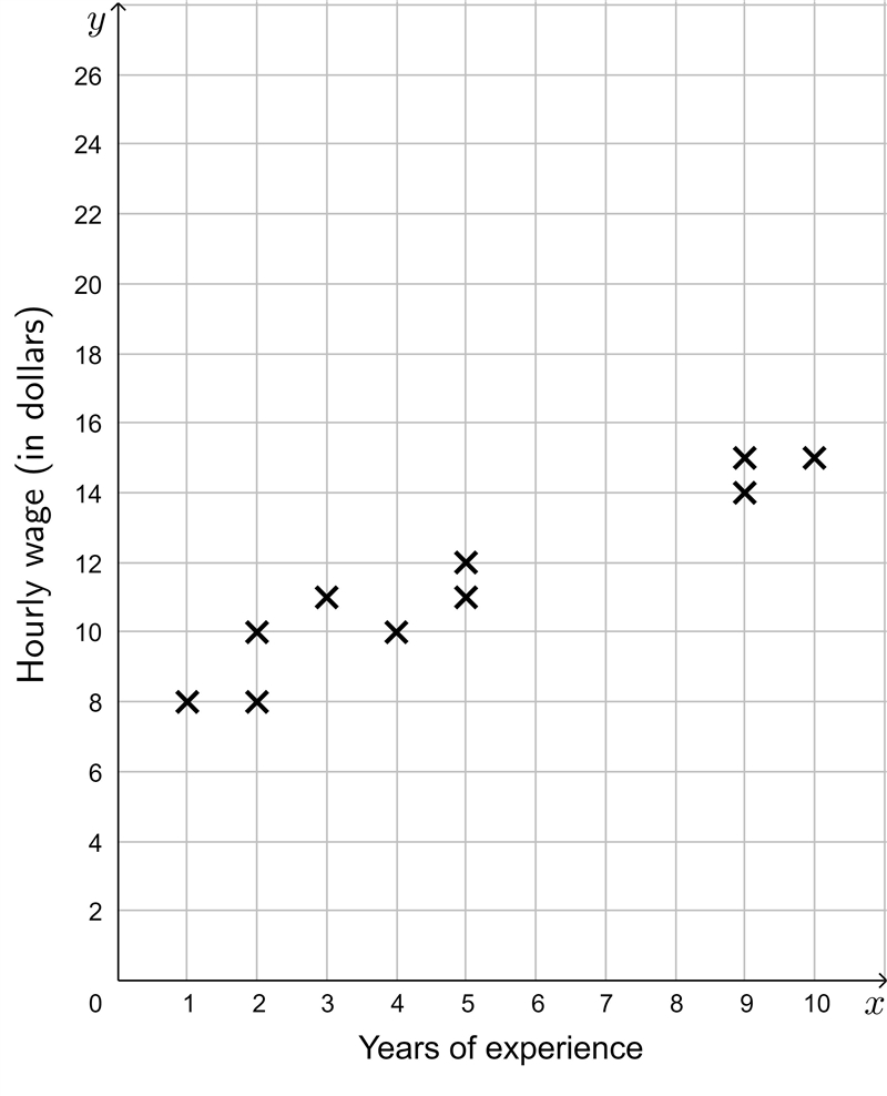 the table below shows the number of years of experience that 8 employees at a supermarket-example-1