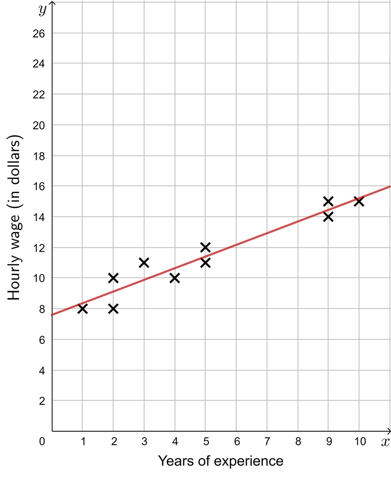 the table below shows the number of years of experience that 8 employees at a supermarket-example-2