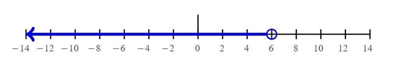 Solve 18>12+x. Graph the solution.-example-1