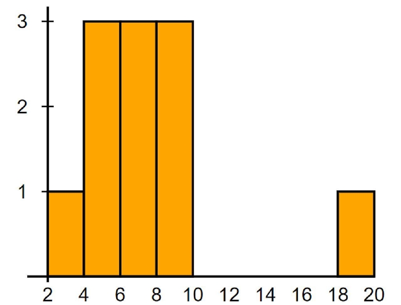 1. Would the mean or median be the best representation for the following data set-example-1