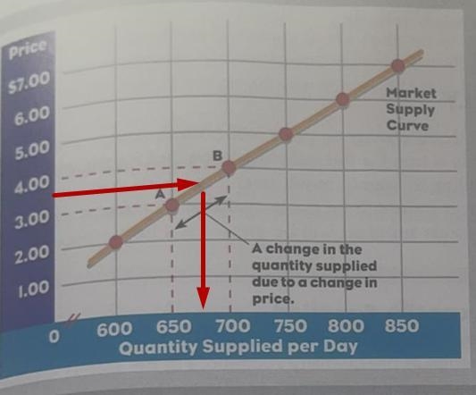 How many sandwiches do you think would be supplied by this market if the price were-example-1