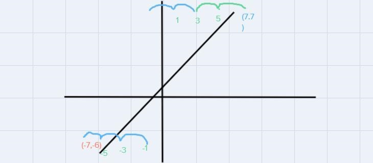 A segment MN has endpoints M(-7.-6) and N(7,7). Find the coordinates of partition-example-1