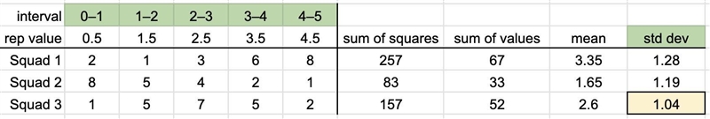 Which histogram represents the data set with the smallest standard deviation? A histogram-example-1