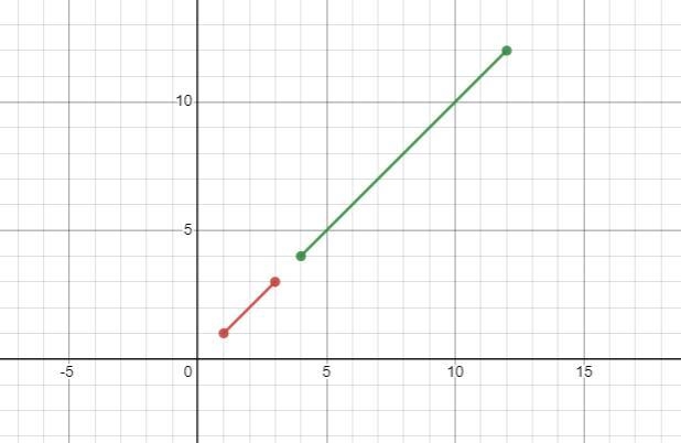 Line FG passes through points (1, 1) and (3, 3). Line F′G′ is formed by dilating line-example-1