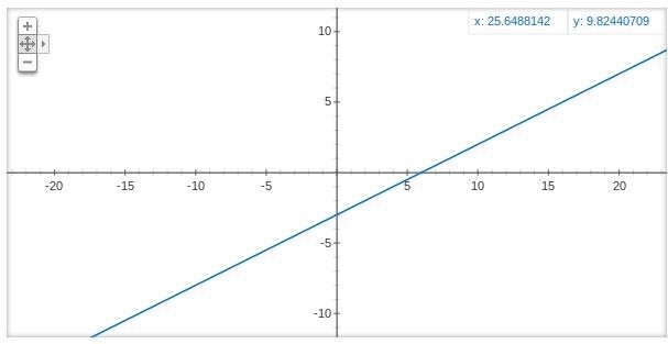 Y= 1/2x -3 graph the linear equation. I DON'T KNOW!-example-1