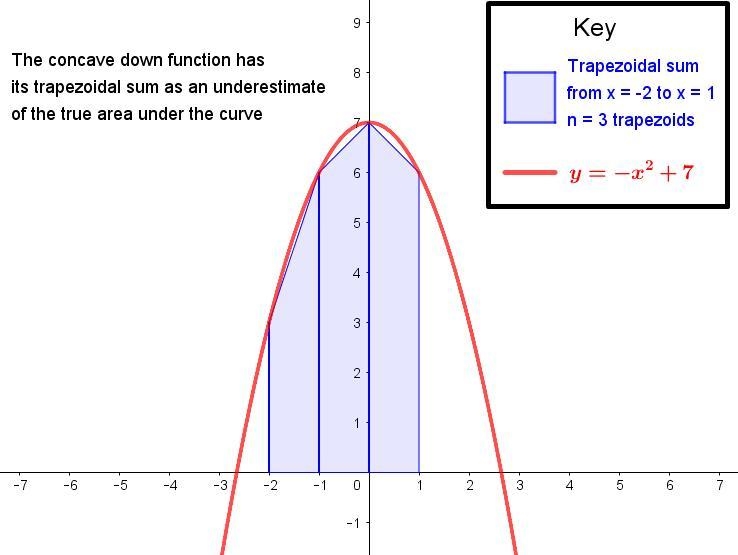 A trapezoidal sum is an underestimate when the function is.-example-1