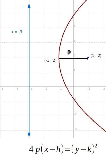 Select the correct equation. The focus and directrix of a parabola are shown. What-example-1