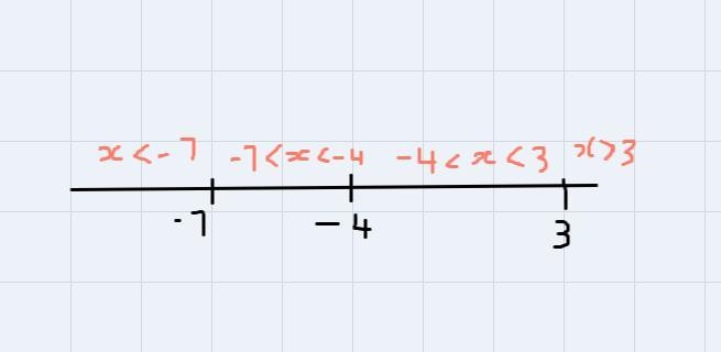 I'm solving polynomial inequalities and I need to know (-4-x)(x+7)(x-3) > 0-example-1