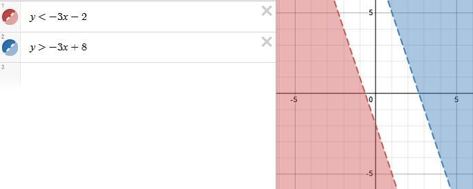 What graph is? y< -3x- 2 y> -3x+8-example-1